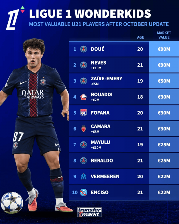 法甲U21球员身价榜: 杜埃内维斯90M并列榜首, 埃梅里第三